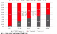 2019光学式指纹识别技术将独领风骚，占FOD技术比重约8成