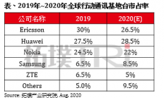 全球5G技术发展全面启动，移动通信基站市场竞争白热化