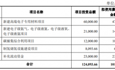 金宏气体拟募资10亿元 投向高端电子材料等项目