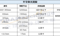 半导体“粮草”先行，国产光刻胶走到哪一步了？