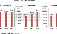 三大IDM厂商2018年全年营收出炉，谁的表现更亮眼？